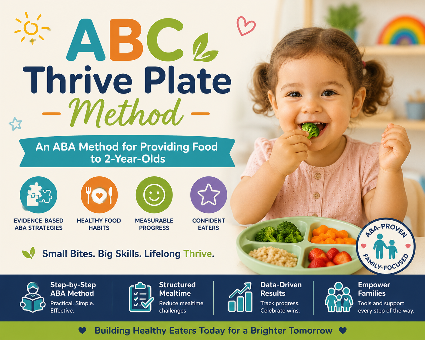 ABC Thrive Plate Method